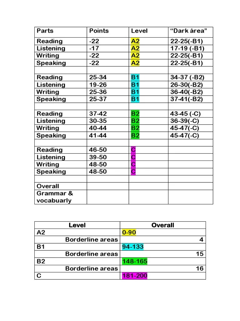 Las Notas en APTIS - cursoaptisonline.es